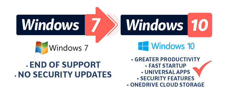Upgrade from Microsoft Windows 7 to Windows 10